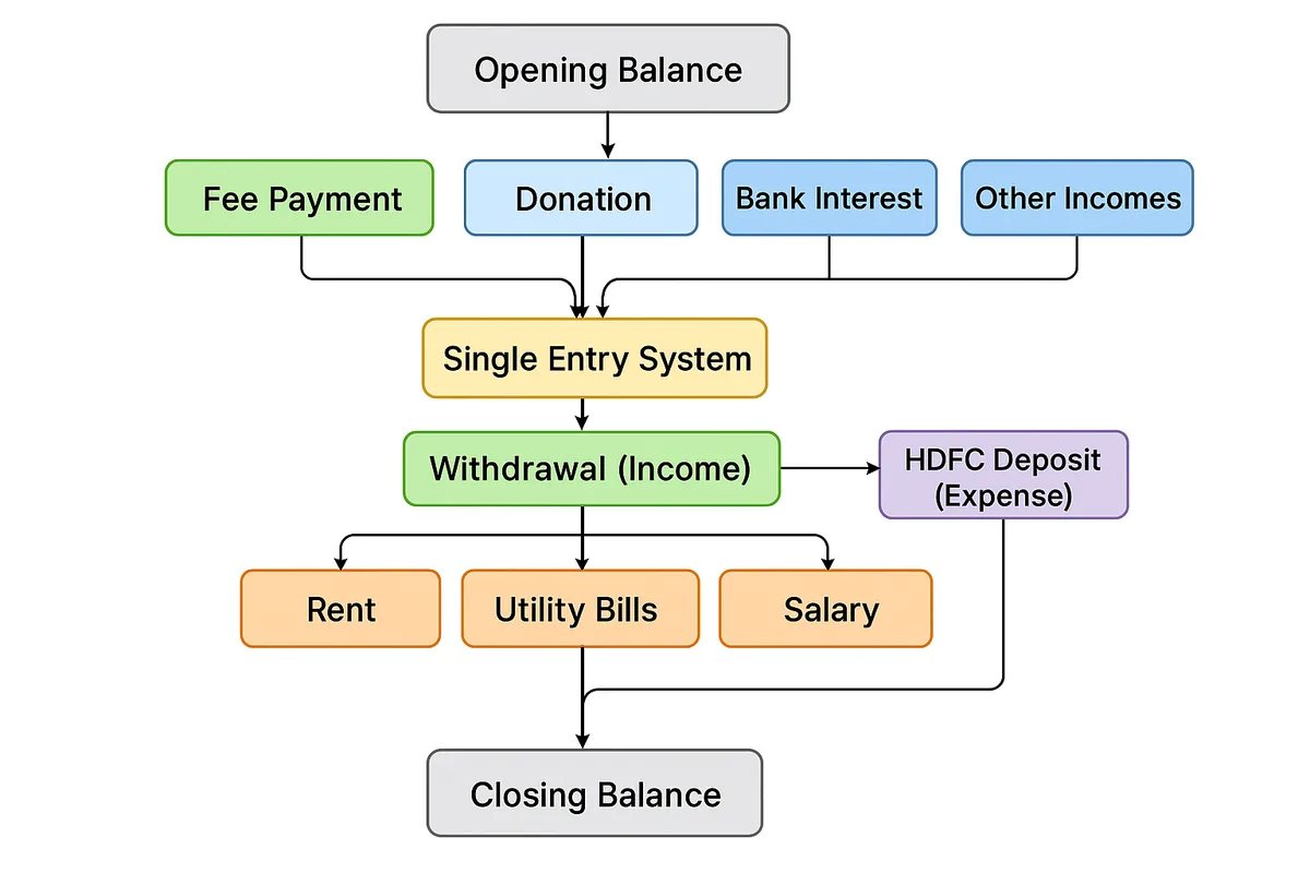 Cash Master daybook flow: opening balance, fee payments, donations and other income, expenses such as rent and salary, closing balance